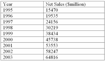 Listed below is the net sales in $ million for Home Depot Inc., and its subsidiaries from 1994 to 2003.   Using the printout below, what are the estimated sales for 2004?   A)  $90,618.6 Million B)  $77,690.9 Million C)  $84,154.7 Million D)  $103,546.4 Million E)  $71,227.0 Million 