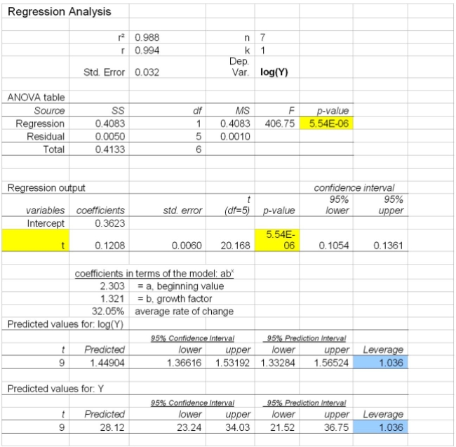 If the data appears to be increasing exponentially and we wish to forecast number of passengers For year 9, we can use Log10 and linear regression equation. What is the linear equation for Log10 of This data? Log10:   A)    B)    C)    D)    E)   