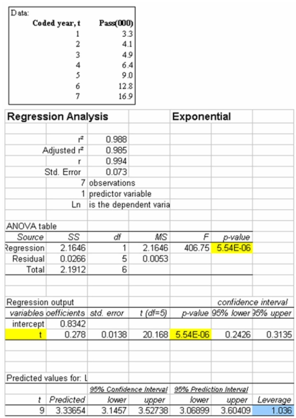 If the data appears to be increasing exponentially and we wish to forecast number of passengers For year 9, we can use Ln and linear regression equation. What is the linear equation for Ln of this Data?     A)    B)    C)    D)    E)    