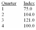 A plastics manufacturing performed a quarterly time series analysis for demands over the last ﬁve Years (periods 1 through 20) . The analysis resulted in the following trend equation and seasonal Indexes:   = 920.0 + 22.6 t   Based on the seasonal indexes, which quarter is expect to have 21% more demand than predicted By the trend line? A)  1 B)  2 C)  3 D)  4 E)  1 and 3 