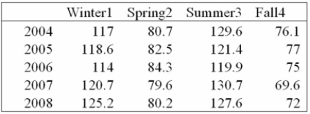 Teton Village contains shops, restaurants and motels. They have two peak seasons - winter for Skiing, and summer for tourists visiting nearby parks. The speciﬁc seasonal with respect to the total Sales volume for recent years are:   Using the seasonal indexes below, explain the typical index for the spring season.   A)  Total sales for the spring season are typically 18.3% below the annual average. B)  Total sales for the spring season are typically 18.3% above the annual average. C)  Total sales for the spring season are typically 81.7% below the annual average. D)  Total sales for the spring season are typically 81.5% below the annual average. 