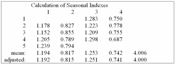 Teton Village contains shops, restaurants and motels. They have two peak seasons - winter for Skiing, and summer for tourists visiting nearby parks. The speciﬁc seasonal with respect to the total Sales volume for recent years are:   Using the seasonal indexes below, explain the typical index for the spring season.   A)  Total sales for the spring season are typically 18.3% below the annual average. B)  Total sales for the spring season are typically 18.3% above the annual average. C)  Total sales for the spring season are typically 81.7% below the annual average. D)  Total sales for the spring season are typically 81.5% below the annual average. 