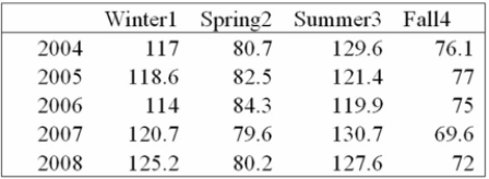 Teton Village contains shops, restaurants and motels. They have two peak seasons, - winter for Skiing, and summer, for tourists visiting nearby parks. The speciﬁc seasonal with respect to the total Sales volume for recent years are:   Using the seasonal indexes below, explain the typical index for the fall season.   A)  Total sales for the fall season are typically 25.8% below the annual average. B)  Total sales for the fall season are typically 74.2% below the annual average C)  Total sales for the fall season are typically 74.2% above the annual average. D)  Total sales for the fall season are typically 31.2% below the annual average. 