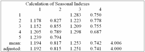 Teton Village contains shops, restaurants and motels. They have two peak seasons, - winter for Skiing, and summer, for tourists visiting nearby parks. The speciﬁc seasonal with respect to the total Sales volume for recent years are:   Using the seasonal indexes below, explain the typical index for the fall season.   A)  Total sales for the fall season are typically 25.8% below the annual average. B)  Total sales for the fall season are typically 74.2% below the annual average C)  Total sales for the fall season are typically 74.2% above the annual average. D)  Total sales for the fall season are typically 31.2% below the annual average. 