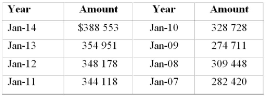 The following table lists the average price of home listings in Canada from January 2007 to January 2014. (See Connect for Data Set 7: CREA 2014) .     Forecast the average home price listing for Jan-14. A)  $379 148 B)  $393 508 C)  $407 868 D)  $388 553 E)  $364 788 