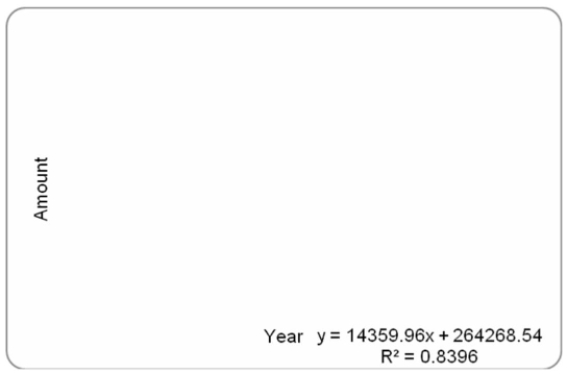 The following table lists the average price of home listings in Canada from January 2007 to January 2014. (See Connect for Data Set 7: CREA 2014) .     Forecast the average home price listing for Jan-14. A)  $379 148 B)  $393 508 C)  $407 868 D)  $388 553 E)  $364 788 