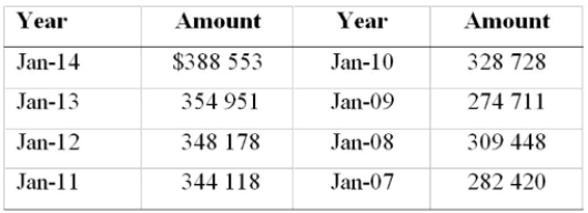 The following table lists the average price of home listings in Canada from January 2007 to January 2014. (See Connect for Data Set 7: CREA 2014) .     Forecast the average home price listing for Jan-16. A)  $379 148 B)  $393 508 C)  $407 868 D)  $422 228 E)  $364 788 