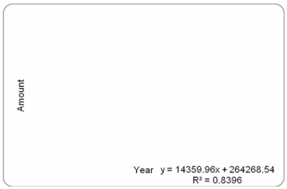 The following table lists the average price of home listings in Canada from January 2007 to January 2014. (See Connect for Data Set 7: CREA 2014) .     Forecast the average home price listing for Jan-16. A)  $379 148 B)  $393 508 C)  $407 868 D)  $422 228 E)  $364 788 
