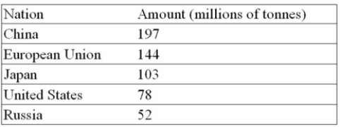 Listed below are the top-steel producing nations, in millions of tonnes, for the year 2004. Express The amount produced by China, the European Union, Japan, and Russia as an index, using the United States as a base. What percent more steel does the European Union produce than the United States?   A)  184.6 B)  84.6 C)  15.4 D)  52.6 E)  47.4 