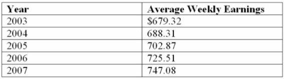 The average weekly earnings (including overtime)  in Canada since 2003 are given below.   Using 2003 as the base year, determine the index for 2004. A)  101.3 B)  1.3 C)  201.3 D)  103.5 E)  106.8 