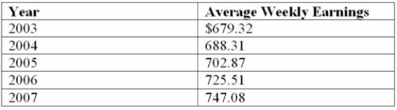 The average weekly earnings (including overtime)  in Canada since 2003 are given below.   Using 2003 as the base year, determine the index for 2005. A)  101.3 B)  1.3 C)  201.3 D)  103.5 E)  106.8 