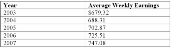 The average weekly earnings (including overtime)  in Canada since 2003 are given below.   Using 2003 as the base year, determine the index for 2006. A)  101.3 B)  1.3 C)  201.3 D)  103.5 E)  106.8 