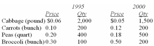 Data for selected vegetables purchased at wholesale prices for 1995 and 2000 are shown below.   What is the unweighted aggregate price index? A)  98.4 B)  107.0 C)  117.5 D)  128.8 E)  88.9 