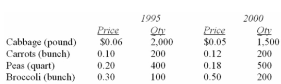 Data for selected vegetables purchased at wholesale prices for 1995 and 2000 are shown below.   What is Fisher's Ideal Index? A)  107.5 B)  102.6 C)  112.8 D)  103.2 E)  102.7 