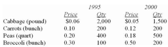 Data for selected vegetables purchased at wholesale prices for 1995 and 2000 are shown below.   What is the interpretation of the value index? A)  Total value of purchases rose 10.3% B)  Total value of purchases rose 18.5% C)  Total value of purchases fell 1.6% D)  Total value of purchases rose 8% E)  Total value of purchases rose 15.6% 
