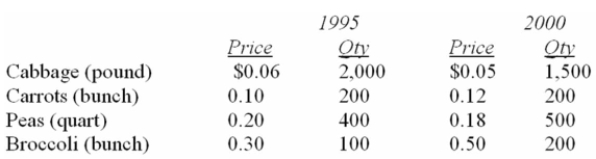 Data for selected vegetables purchased at wholesale prices for 1995 and 2000 are shown below.   What is the interpretation of Laspeyres' price index? A)  Prices rose 98.4% B)  Prices declined 1.6% C)  Prices rose 7.0% D)  Prices rose 8.0% E)  Prices rose 15.6% 