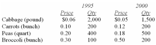 Data for selected vegetables purchased at wholesale prices for 1995 and 2000 are shown below.   What is Laspeyres' price index? A)  98.4 B)  107.0 C)  108.0 D)  117.5 E)  115.6 
