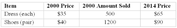 An index of clothing prices for 2014 based on 2000 is to be constructed. The prices for 2000 and 2014 and the quantity consumed in 2000 are shown below.   Assuming that the number sold remained constant, i.e., the same number were sold in 2014 as in 2000, what is the weighted index of price for 2014 using 2000 as the base? A)  206.7 B)  214.5 C)  48.4 D)  46.6 E)  240.0 