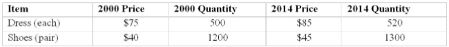 An index of clothing prices for 2014 based on 2000 is to be constructed. The clothing items Considered are shoes and dresses. The information for prices and quantities for both years is given Below. Use 2000 as the base period and 100 as the base value.   Determine the Laspeyres' price index for 2014. A)  111.8 B)  112.9 C)  113.3 D)  112.5 E)  113.0 