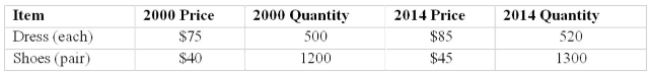 An index of clothing prices for 2014 based on 2000 is to be constructed. The clothing items Considered are shoes and dresses. The information for prices and quantities for both years is given Below. Use 2000 as the base period and 100 as the base value.   Determine the Paasche price index for 2014. A)  111.8 B)  112.9 C)  113.3 D)  112.5 E)  113.0 