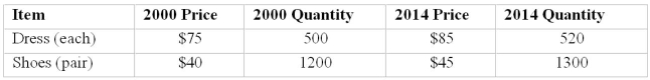 An index of clothing prices for 2014 based on 2000 is to be constructed. The clothing items Considered are shoes and dresses. The information for prices and quantities for both years is given Below. Use 2000 as the base period and 100 as the base value.   Determine the Fisher's ideal index for 2014. A)  111.8 B)  112.9 C)  113.3 D)  112.5 E)  113.0 