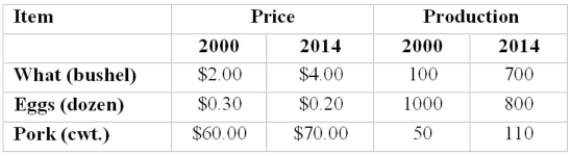 Prices and the number produced for selected agricultural items are:   Using the Laspeyres method, what is the price index for these items for 2014 (2000 = 100) ? A)  42.5 B)  257.5 C)  127.9 D)  85.3 E)  117.1 
