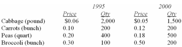 Data for selected vegetables purchased at wholesale prices for 1995 and 2000 are shown below.   What is Paasche's price index? A)  98.4 B)  107.0 C)  108.0 D)  117.5 E)  115.6 