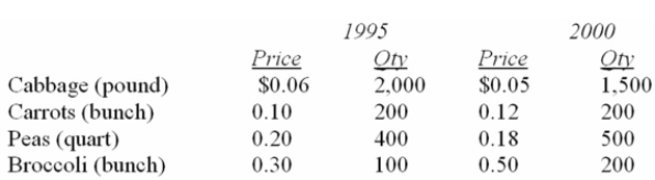 Data for selected vegetables purchased at wholesale prices for 1995 and 2000 are shown below. Using the Laspeyres method, what is the price index for these items?   A)  110.3 B)  98.4 C)  108.0 D)  118.5 E)  115.6 