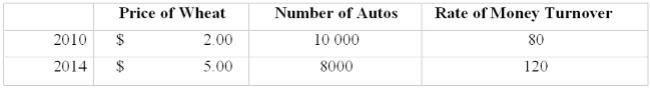 As chief statistician for the municipality, you want to compute and publish every year a special- Purpose index, which you plan to call Index of Municipal Business Activity. Three series seem to Hold promise as the basis for the index; namely, the price of wheat, the number of new automobiles Sold and the rate of money turnover for the municipality (published by a local bank) . Arbitrarily you Decide that money turnover should have a weight of 60 percent; number of new automobiles sold, 30 percent; and the price of wheat, 10 percent.   What is the Index of Municipal Business Activity for 2010 (the base year)  and for 2014? A)  100 for 2010, 139 for 2014 B)  139 for 2010, 100 for 2014 C)  100 for 2010, 61 for 2014 D)  100 for 2010, 100 for 2014 E)  100 for 2010, 160 for 2014 