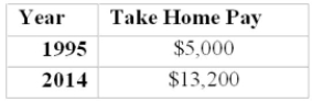 The take home pay of an employee working in an urban area for 1995 and 2014 are:   If the CPI rose from 70 in 1995 to 172.2 in 2014 (2002 = 100) , what was the  real  take home pay of The employee in 2014? A)  $5,000 B)  $7,143 C)  $11,200 D)  $7,666 E)  $13,200 
