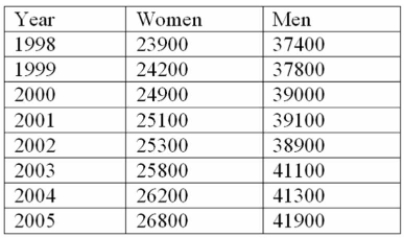 The following table shows the average earnings by gender of Canadian workers.   The changes in earnings for men and women are to be compared. Unfortunately, the base period of 1998 is different for the two groups. Determine the average earnings increase for both men and women over the period 1998 to 2004. A)  Women's earnings increased by 5.9% and men's earnings increased by 4.0%. B)  Women's earnings increased by 7.9% and men's earnings increased by 9.9%. C)  Women's earnings increased by 9.6% and men's earnings increased by 11.4%. D)  Women's earnings increased by 9.6% and men's earnings increased by 10.4%. E)  Women's earnings increased by 12.6% and men's earnings increased by 10.4%. 
