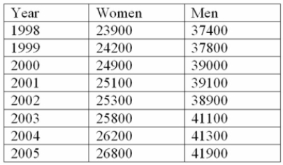 The following table shows the average earnings by gender of Canadian workers.   The changes in earnings for men and women are to be compared. Unfortunately, the base period of 1998 is different for the two groups. Determine the average earnings increase for both men and women over the period 1998 to 2005. A)  Women's earnings increased by 12.1% and men's earnings increased by 12.0%. B)  Women's earnings increased by 7.9% and men's earnings increased by 9.9%. C)  Women's earnings increased by 9.6% and men's earnings increased by 10.4%. D)  Women's earnings increased by 12.0% and men's earnings decreased by 12.1%. E)  Women's earnings increased by 12.6% and men's earnings increased by 10.4%. 