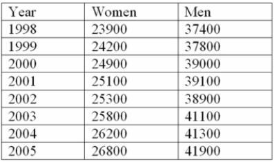 The following table shows the average earnings by gender of Canadian workers.   The changes in earnings for men and women are to be compared. Unfortunately, the base period of 1998 is different for the two groups. Determine the average earnings increase for both men and women over the period 1998 to 2002. A)  Women's earnings increased by 12.1% and men's earnings increased by 12.0%. B)  Women's earnings increased by 7.9% and men's earnings increased by 9.9%. C)  Women's earnings increased by 9.6% and men's earnings increased by 10.4%. D)  Women's earnings increased by 9.6% and men's earnings decreased by 10.4%. E)  Women's earnings increased by 5.9% and men's earnings increased by 4.0%. 