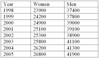 The following table shows the average earnings by gender of Canadian workers.   The changes in earnings for men and women are to be compared. Unfortunately, the base period of 1998 is different for the two groups. Determine the average earnings increase for both men and women over the period 1998 to 2003. A)  Women's earnings increased by 12.1% and men's earnings increased by 12.0%. B)  Women's earnings increased by 7.9% and men's earnings increased by 9.9%. C)  Women's earnings increased by 9.6% and men's earnings increased by 10.4%. D)  Women's earnings increased by 9.6% and men's earnings decreased by 10.4%. E)  Women's earnings increased by 5.9% and men's earnings increased by 4.0%. 