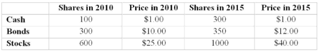 The following data was collected on mutual fund prices.   Compute the Paasche price index to compare mutual fund prices in 2015 to 2010. A)  245.86 B)  154.51 C)  153.04 D)  147.22 