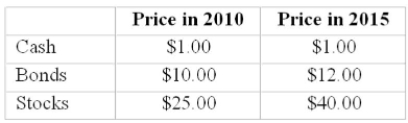 The following data was collected on mutual fund prices.   Compute a simple aggregate index comparing mutual fund prices in 2015 to mutual fund prices in 2010. A)  245.86 B)  154.51 C)  153.04 D)  147.22 
