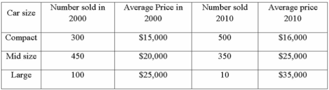 The following data was collected comparing car prices and quantity sold (thousands) .   Compute the Paasche price index to compare car prices in 2010 to 2000. A)  115.93 B)  122.19 C)  126.67 D)  147.22 