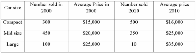 The following data was collected comparing car prices and quantity sold (thousands) .   Compute the Laspeyres price index to compare car prices in 2010 to 2000. A)  155.93 B)  122.19 C)  126.67 D)  147.22 