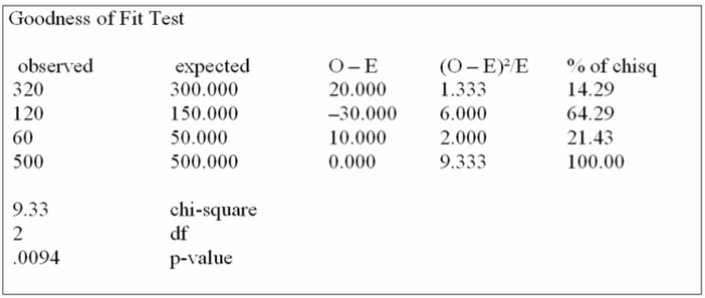 Canadian Accounting classiﬁes accounts receivable as  current ,  late , and  not collectible . Industry ﬁgures show that 60% of A/R are current, 30% are late, and 10% are uncollectible. A law ﬁrm in Markham Ontario has 500 accounts receivable: 320 are current, 120 are late and 60 are not Collectible. Are these numbers in agreement with the industry distribution?   Using the data from this Megastat printout, you determine: A)  the Markham ﬁrm's data reﬂect the national average, when tested at the 0.10 level of signiﬁcance. B)  the Markham ﬁrm's data reﬂect the national average, when tested at the 0.05 level of signiﬁcance. C)  the Markham ﬁrm's data reﬂect the national average, when tested at the 0.01 level of signiﬁcance. D)  the Markham ﬁrm's data do not reﬂect the national average, when tested above a 0.01 level of signiﬁcance. 