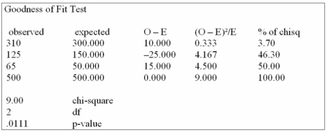Canadian Accounting classiﬁes accounts receivable as  current ,  late , and  not collectible . Industry ﬁgures show that 60% of A/R are current, 30% are late, and 10% are uncollectible. A law ﬁrm in Markham Ontario has 500 accounts receivable: 310 are current, 125 are late and 65 are not Collectible. Are these numbers in agreement with the industry distribution?   Using the data from this Megastat printout, you determine: A)  the Markham ﬁrm's data reﬂect the national average, when tested at the 0.10 level of signiﬁcance. B)  the Markham ﬁrm's data reﬂect the national average, when tested at the 0.05 level of signiﬁcance. C)  the Markham ﬁrm's data reﬂect the national average, when tested at the 0.01 level of signiﬁcance. D)  the Markham ﬁrm's data do not reﬂect the national average, when tested above a 0.01 level of signiﬁcance. 