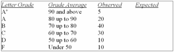 A student asked a statistics professor if grades were marked  on the curve.  The professor decided To give the student a project to determine if last year's statistics grades were normally distributed. The professor told the student that last year's mean mark was 70 with a standard deviation of 10 And to use the following results.   What is the alternative hypothesis? A)  The letter grades are evenly distributed. B)  The letter grades are not evenly distributed. C)  The letter grades are normally distributed. D)  The letter grades are not normally distributed. E)  The letter grades are unfairly distributed. 