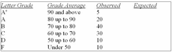 A student asked a statistics professor if grades were marked  on the curve.  The professor decided To give the student a project to determine if last year's statistics grades were normally distributed. The professor told the student that last year's mean mark was 70 with a standard deviation of 10 And to use the following results.   What is the expected number of grades above B? A)  18.25 B)  20.00 C)  13.59 D)  15.87 E)  15.63 