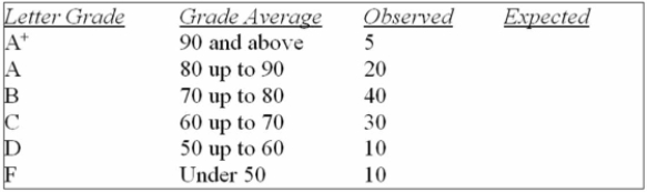 A student asked a statistics professor if grades were marked  on the curve.  The professor decided To give the student a project to determine if last year's statistics grades were normally distributed. The professor told the student that last year's mean mark was 70 with a standard deviation of 10 And to use the following results.   What is the expected number of F's? A)  10.00 B)  2.28 C)  2.62 D)  13.59 E)  4.56 