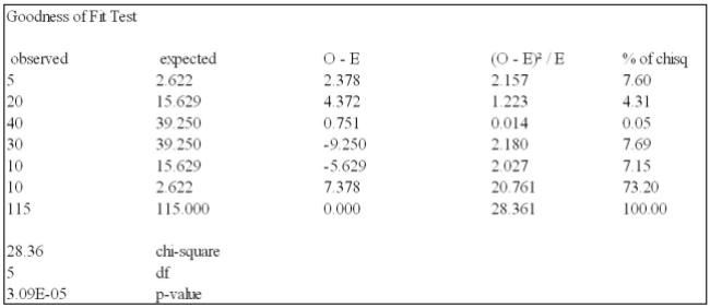 A student asked a statistics professor if grades were marked  on the curve.  The professor decided To give the student a project to determine if last year's statistics grades were normally distributed. The professor told the student that last year's mean mark was 70 with a standard deviation of 10 And to use the following results.     Using the data from this Megastat printout, you determine: A)  the letter grades are evenly distributed when tested at the 0.05 level of signiﬁcance. B)  the letter grades are not normally distributed when tested at the 0.01 level of signiﬁcance. C)  the letter grades are normally distributed when tested at the 0.05 level of signiﬁcance. D)  the letter grades are not normally distributed when tested at the 0.05 level of signiﬁcance. E)  the letter grades are not normally distributed when tested at either the 0.01 or 0.05 level of signiﬁcance. 