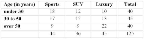 At a recent car show, a sample of 125 people produced the following results. Use the 0.05 Signiﬁcance level to determine if there is a relationship between age and model preferred.   A)  Reject the null hypothesis, there is a signiﬁcant relationship between age and model preferred at the 5% level of signiﬁcance. B)  Unable to reject the null hypothesis, there is a signiﬁcant relationship between age and model preferred at the 5% level of signiﬁcance. C)  Reject the null hypothesis, there is insuﬃcient evidence to show a signiﬁcant relationship between age and model preference. D)  Unable to reject the null hypothesis, there is signiﬁcant relationship between age and model preferred at the 5% level of signiﬁcance. 
