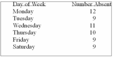 The personnel manager is concerned about absenteeism. She decides to sample the records to Determine if absenteeism is distributed evenly throughout the six-day workweek. The null Hypothesis to be tested is: Absenteeism is distributed evenly throughout the week. The 0.01 level is To be used. The sample results are:   How many degrees of freedom are there? A)  0 B)  3 C)  4 D)  5 