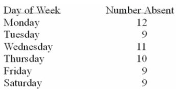 The personnel manager is concerned about absenteeism. She decides to sample the records to Determine if absenteeism is distributed evenly throughout the six-day workweek. The null Hypothesis to be tested is: Absenteeism is distributed evenly throughout the week. The 0.01 level is To be used. The sample results are:     Using the Goodness of Fit Test above, what can you state about the observed absences? A)  The 0.8 value of chi-square with 5 df, leads us to conclude that there is a signiﬁcant difference between the number of absences across the week when tested at the 5% level Of signiﬁcance. B)  Absenteeism is distributed evenly throughout the week. The observed differences are due to sampling variation, as supported by the p-value of 0.9770. C)  Absenteeism is not distributed evenly throughout the week. The p-value of 0.9770 strongly supports this conclusion. D)  The 5df lead us to conclude that absenteeism is distributed evenly throughout the week.   