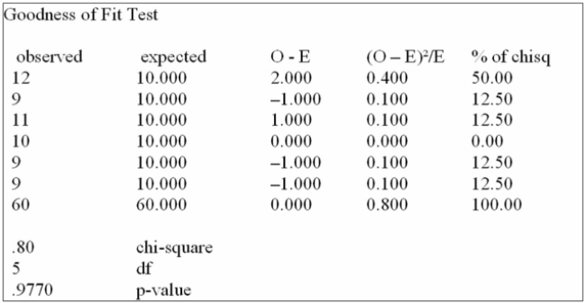 The personnel manager is concerned about absenteeism. She decides to sample the records to Determine if absenteeism is distributed evenly throughout the six-day workweek. The null Hypothesis to be tested is: Absenteeism is distributed evenly throughout the week. The 0.01 level is To be used. The sample results are:     Using the Goodness of Fit Test above, what can you state about the observed absences? A)  The 0.8 value of chi-square with 5 df, leads us to conclude that there is a signiﬁcant difference between the number of absences across the week when tested at the 5% level Of signiﬁcance. B)  Absenteeism is distributed evenly throughout the week. The observed differences are due to sampling variation, as supported by the p-value of 0.9770. C)  Absenteeism is not distributed evenly throughout the week. The p-value of 0.9770 strongly supports this conclusion. D)  The 5df lead us to conclude that absenteeism is distributed evenly throughout the week.   