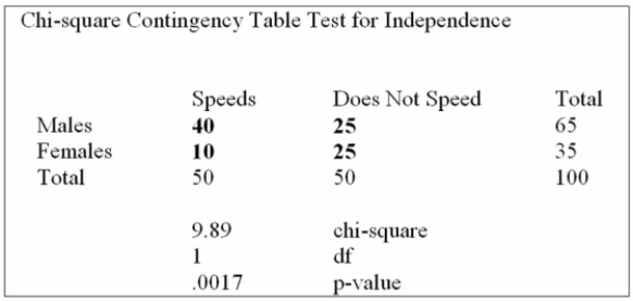 Recently, students in a marketing research class were interested in the driving behavior of students. Speciﬁcally, the marketing students were interested if exceeding the speed limit was related to Gender. They collected the following responses from 100 randomly selected students:   Using the output from Megastat for the data given, what can you conclude? A)  Gender and speeding are correlated. B)  Gender and speeding are not related, based on the low p-value. C)  Gender and speeding are related, based on the low p-value. D)  The mean of gender equals the mean of speeding. E)  No conclusion is possible. 