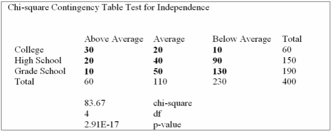The educational level and the social activity of a sample of executives follow.   Using the data from this Megastat printout, you determine: A)  social activity and education level are correlated. B)  social activity and education level are not related, based on the low p-value. C)  social activity and education level are strongly related, based on the low p-value. D)  increased levels of education result in increased social activity. E)  no conclusion is possible. 